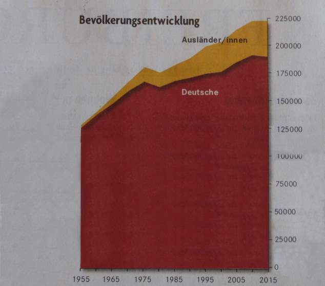 Bevölkerungswachstum Freiburg - korrigierte Version