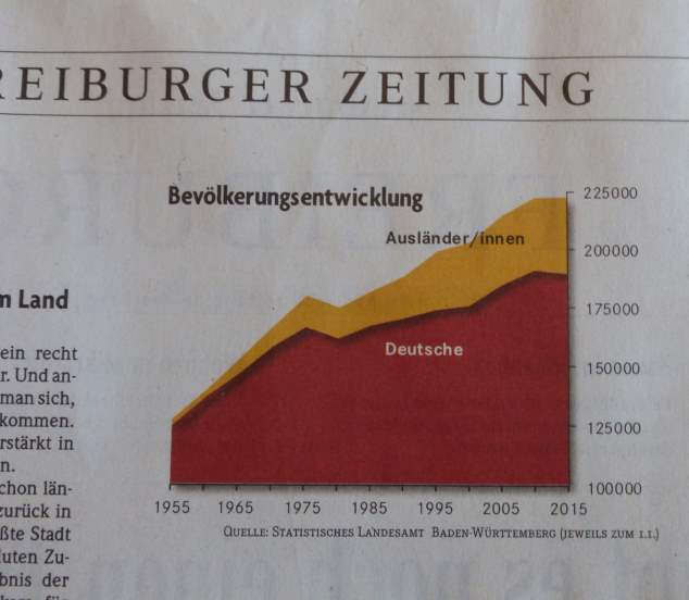 Bevölkerungswachstum Freiburg