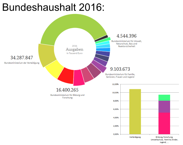 Bundeshaushalt 2016